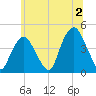 The Battery tide chart for Tuesday, July 2, 2024