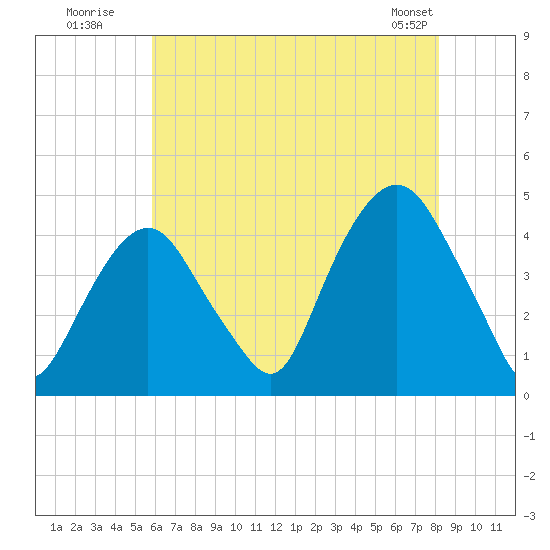 The Battery tide chart for Wednesday, July 31, 2024