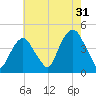 The Battery tide chart for Wednesday, July 31, 2024