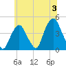 The Battery tide chart for Wednesday, July 3, 2024