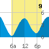 The Battery tide chart for Tuesday, July 9, 2024