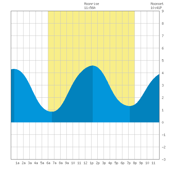 The Battery tide chart for Saturday, August 10, 2024