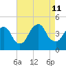 The Battery tide chart for Sunday, August 11, 2024