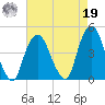 The Battery tide chart for Monday, August 19, 2024