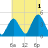 The Battery tide chart for Thursday, August 1, 2024