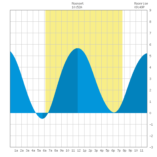 The Battery tide chart for Friday, August 23, 2024