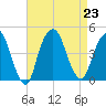 The Battery tide chart for Friday, August 23, 2024
