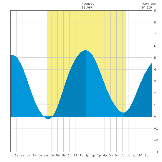 The Battery tide chart for Saturday, August 24, 2024