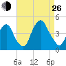 The Battery tide chart for Monday, August 26, 2024
