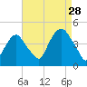The Battery tide chart for Wednesday, August 28, 2024