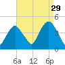 The Battery tide chart for Thursday, August 29, 2024