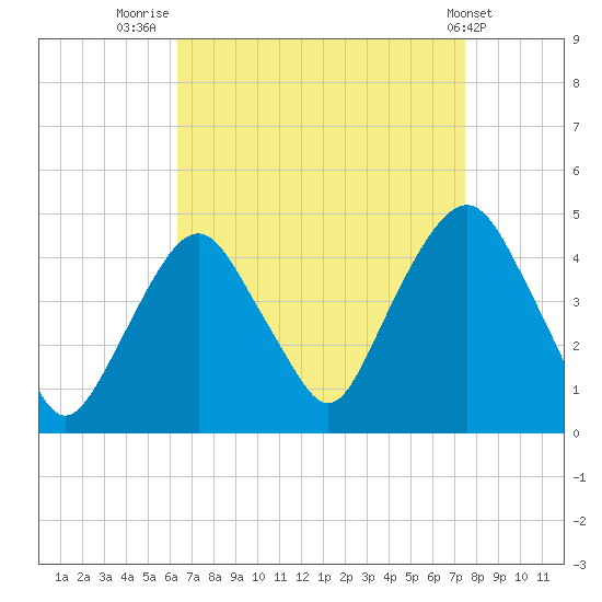 The Battery tide chart for Saturday, August 31, 2024