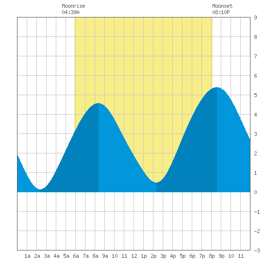 The Battery tide chart for Saturday, August 3, 2024