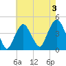The Battery tide chart for Saturday, August 3, 2024