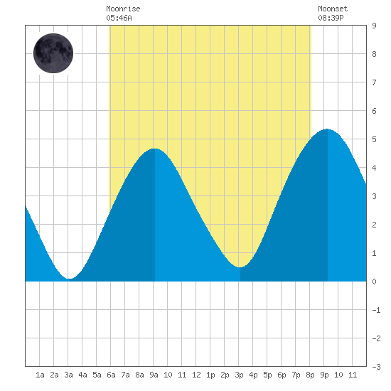 The Battery tide chart for Sunday, August 4, 2024