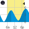The Battery tide chart for Sunday, August 4, 2024
