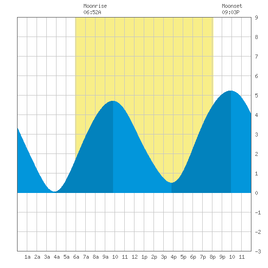 The Battery tide chart for Monday, August 5, 2024