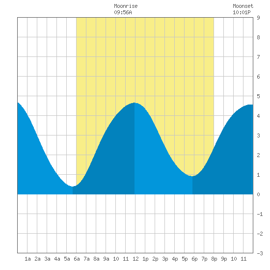 The Battery tide chart for Thursday, August 8, 2024