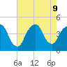 The Battery tide chart for Friday, August 9, 2024