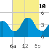 The Battery tide chart for Tuesday, September 10, 2024
