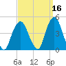 The Battery tide chart for Monday, September 16, 2024