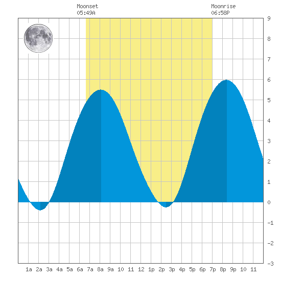 The Battery tide chart for Tuesday, September 17, 2024