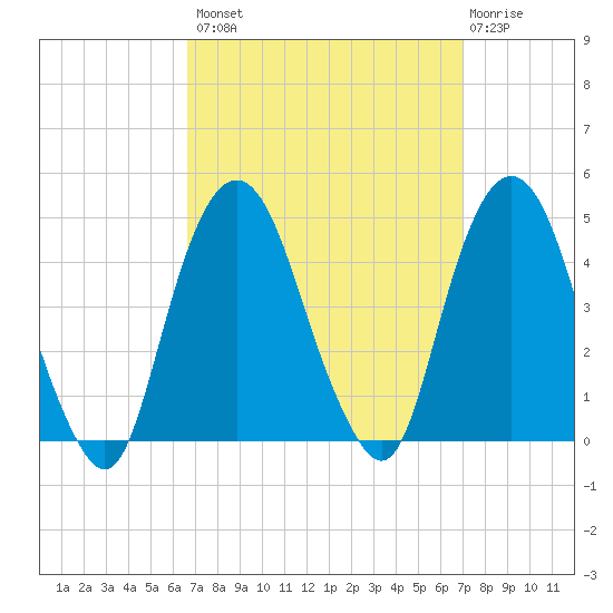 The Battery tide chart for Wednesday, September 18, 2024