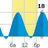 The Battery tide chart for Wednesday, September 18, 2024