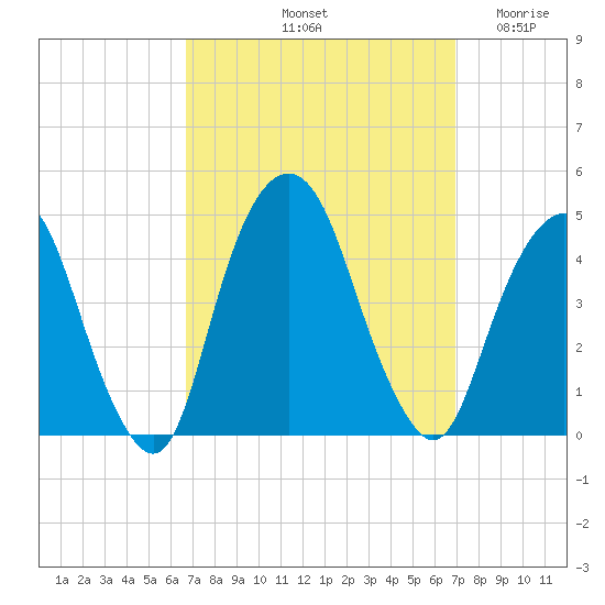 The Battery tide chart for Saturday, September 21, 2024