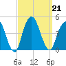 The Battery tide chart for Saturday, September 21, 2024