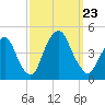 The Battery tide chart for Monday, September 23, 2024