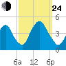 The Battery tide chart for Tuesday, September 24, 2024