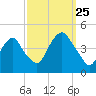The Battery tide chart for Wednesday, September 25, 2024