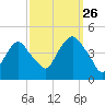 The Battery tide chart for Thursday, September 26, 2024