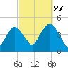 The Battery tide chart for Friday, September 27, 2024
