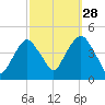 The Battery tide chart for Saturday, September 28, 2024