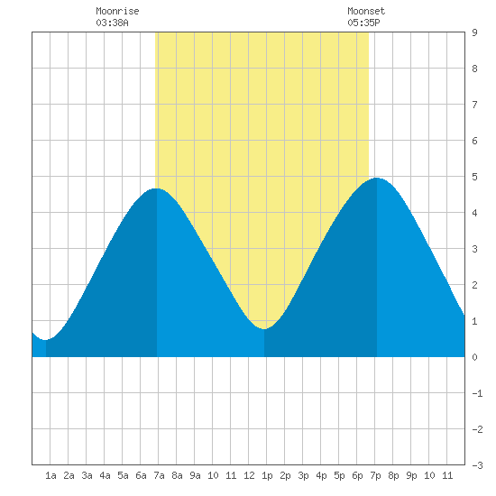 The Battery tide chart for Sunday, September 29, 2024