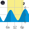 The Battery tide chart for Monday, September 2, 2024