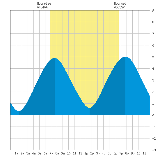 The Battery tide chart for Monday, September 30, 2024