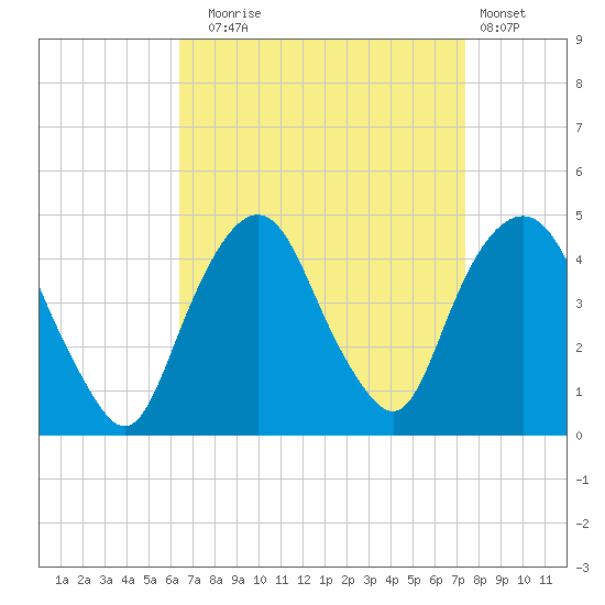 The Battery tide chart for Wednesday, September 4, 2024