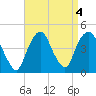 The Battery tide chart for Wednesday, September 4, 2024