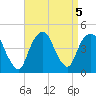 The Battery tide chart for Thursday, September 5, 2024