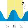 The Battery tide chart for Saturday, September 7, 2024