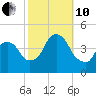 The Battery tide chart for Thursday, October 10, 2024