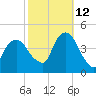 The Battery tide chart for Saturday, October 12, 2024