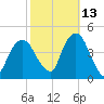 The Battery tide chart for Sunday, October 13, 2024