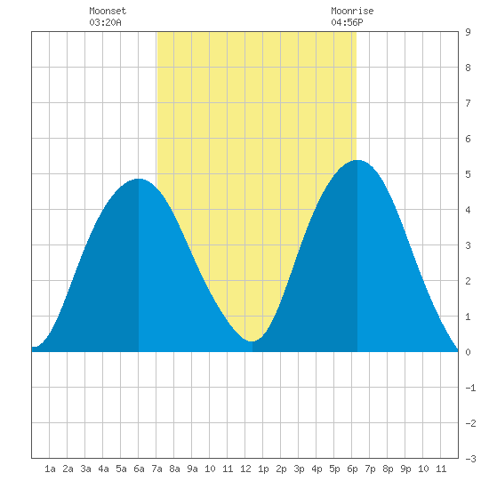 The Battery tide chart for Monday, October 14, 2024