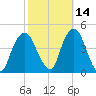The Battery tide chart for Monday, October 14, 2024