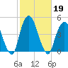 The Battery tide chart for Saturday, October 19, 2024
