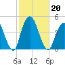 The Battery tide chart for Sunday, October 20, 2024